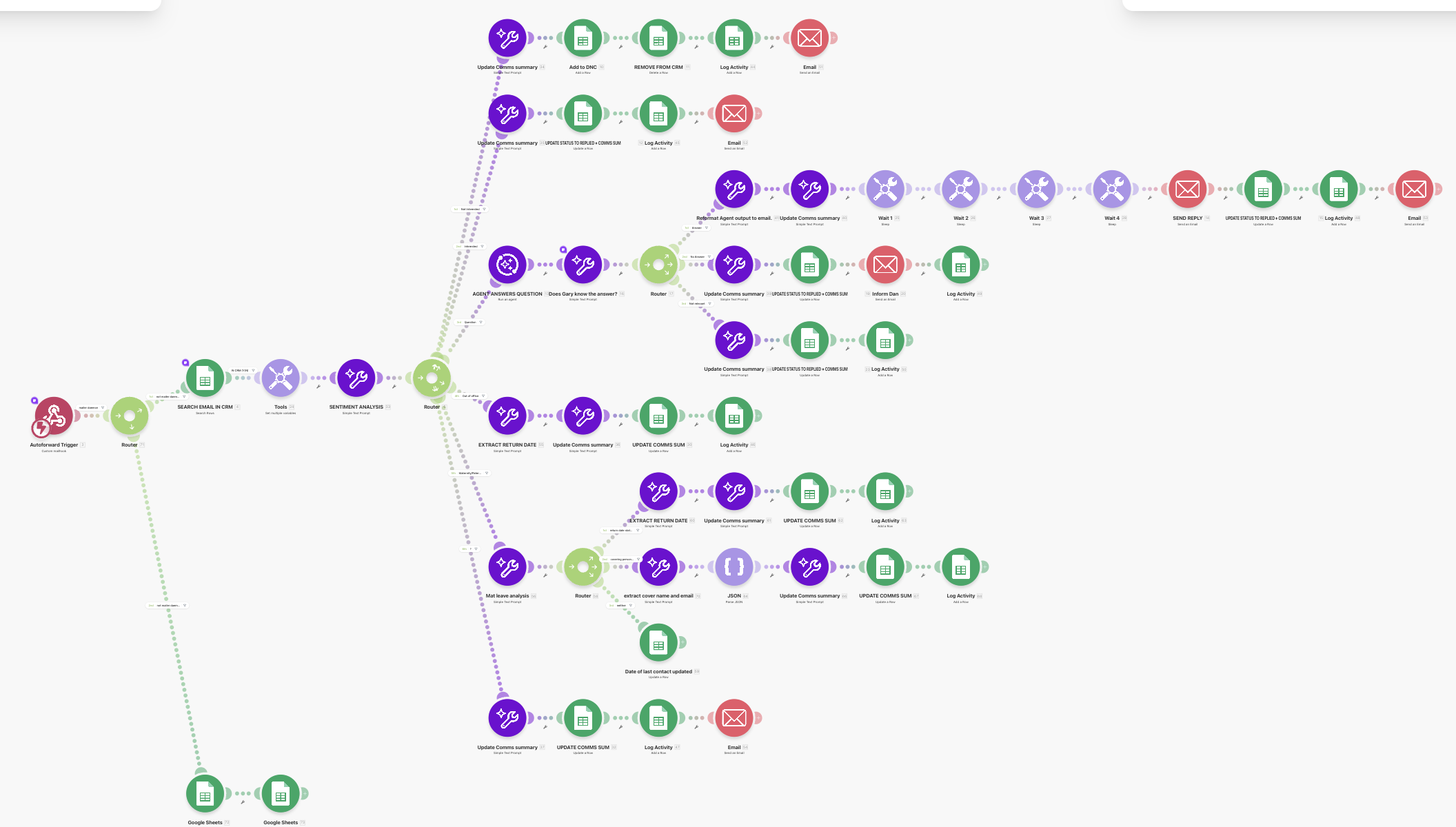 Make.com Automation Workflow